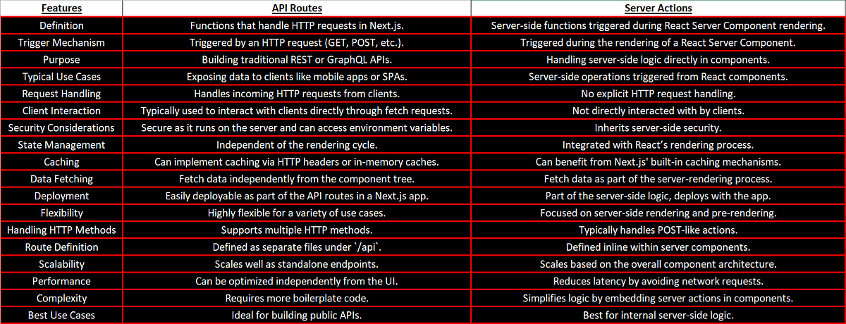 API Routes vs Server Actions Table Comparison